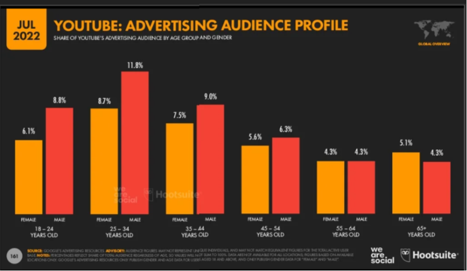 YouTube Advertising Audience Profile July 2022